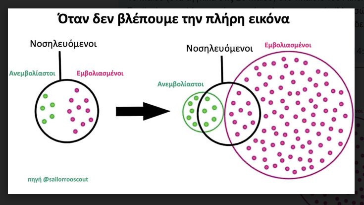 Loukas_7's tweet photo. Το έβαλε ο Ηλίας Μόσιαλος στο φουμπού. Για τους "ναι αλλά τα νοσοκομεία είναι γεμάτα εμβολιασμένους" (τους ψέκες δηλαδή) https://t.co/n7auVpChRx