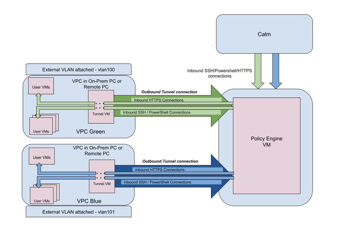 magander_se's tweet image. @nutanix #calm 3.5 magander.se/nutanix-calm-v… #VPC #governance #nutanix