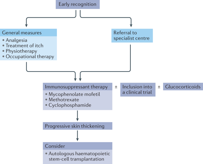 NatRevRheumatol's tweet image. #MayIssue | This #Review describes aspects of the  progressive painful and itchy skin tightening that affects quality of life in diffuse cutaneous systemic sclerosis

go.nature.com/3CJN1ul