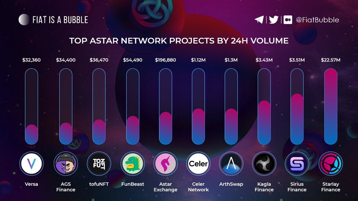 Top <a href="/AstarNetwork/">Astar Network</a> Projects by 24H Volume

<a href="/starlay_fi/">Starlay Finance🚀</a>
<a href="/Sirius_Finance/">Sirius Finance｜Building</a>
<a href="/kagla_fi/">Kagla Finance</a>
<a href="/arthswap/">ArthSwap</a>
<a href="/CelerNetwork/">CelerNetwork</a>
<a href="/AstarExchange/">Astar Exchange</a>
<a href="/FUNBeastCrypto/">FUNBEAST.xyz #Astar #Polkadot</a>
<a href="/tofuNFT/">tofuNFT📛The largest multichain NFT marketplace</a>
@agsfinance_
<a href="/versa_finance/">Versa Finance</a>

#defi #dex #nft #p2e #wasm #astarnetwork #polkadot #parachain #evm #astr #web3