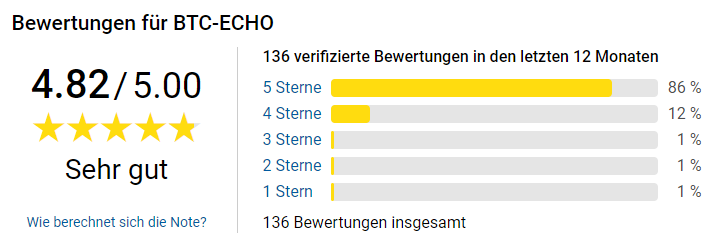 btcecho's tweet photo. 🥇 Note "Sehr gut": Das denken Leserinnen und Leser unseres Magazins über BTC-ECHO bei @trustedshops .
https://t.co/yPL8wsTFlQ
#btcecho #bitcoin #btc #krypto #blockchain #kryptowährung #bewertungen #erfahrungen #trustedshops https://t.co/xSdIixACZB