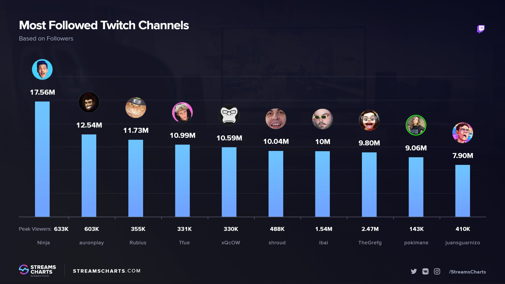 Chart: Twitch Streamers With the Most Followers