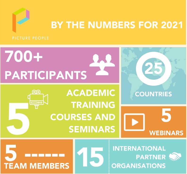Did you know that Picture People reached over 700+ participants in over 25 countries in 2021 thanks to our partnership with 15 international and local partners?    

To learn more about the impact of Picture People: picturepeople.org/about-4

#impact #education #HumanRights