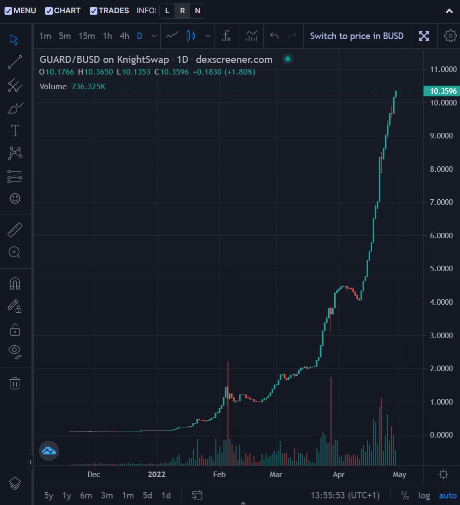 Fair fucking play to anyone holding this. 500m market cap, 60m liquidity and up only. Seems too good to be true, it isn't. $GUARD was the retirement play...

#BSC season? 

dexscreener.com/bsc/0xfc84b031…