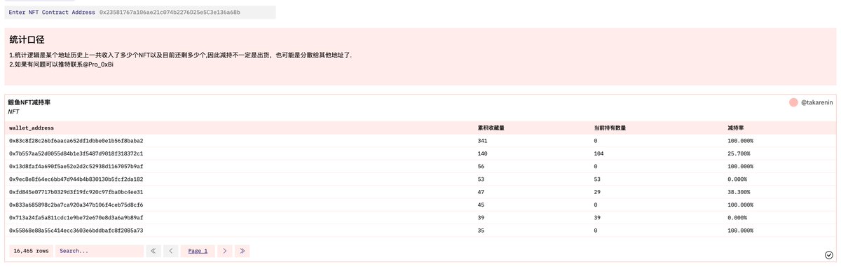 Pro_0xBi's tweet image. 分享几个之前做的没有发出来的看板
1.查询以太坊上某个合约的累积交互人数以及次数(可以查空投卷不卷)
dune.com/0xkarenin/123
2.$LINK的Token情况
dune.com/kareninta/LINK
3.查询某个NFT大户减持比例
dune.com/takarenin/NFT