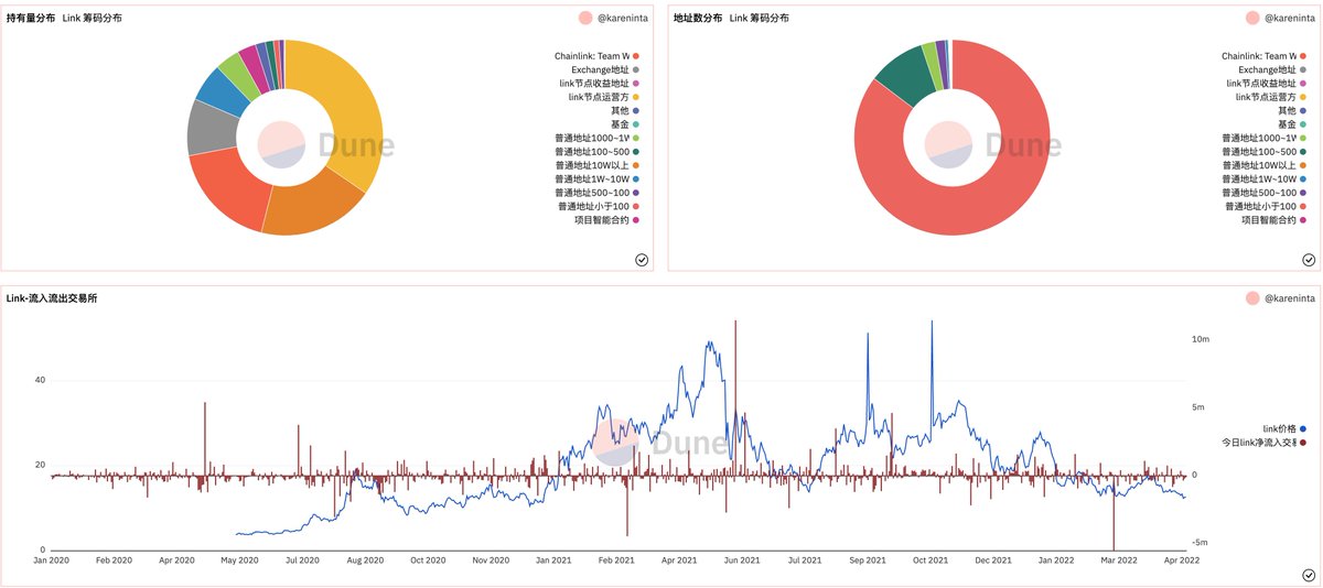 Pro_0xBi's tweet image. 分享几个之前做的没有发出来的看板
1.查询以太坊上某个合约的累积交互人数以及次数(可以查空投卷不卷)
dune.com/0xkarenin/123
2.$LINK的Token情况
dune.com/kareninta/LINK
3.查询某个NFT大户减持比例
dune.com/takarenin/NFT