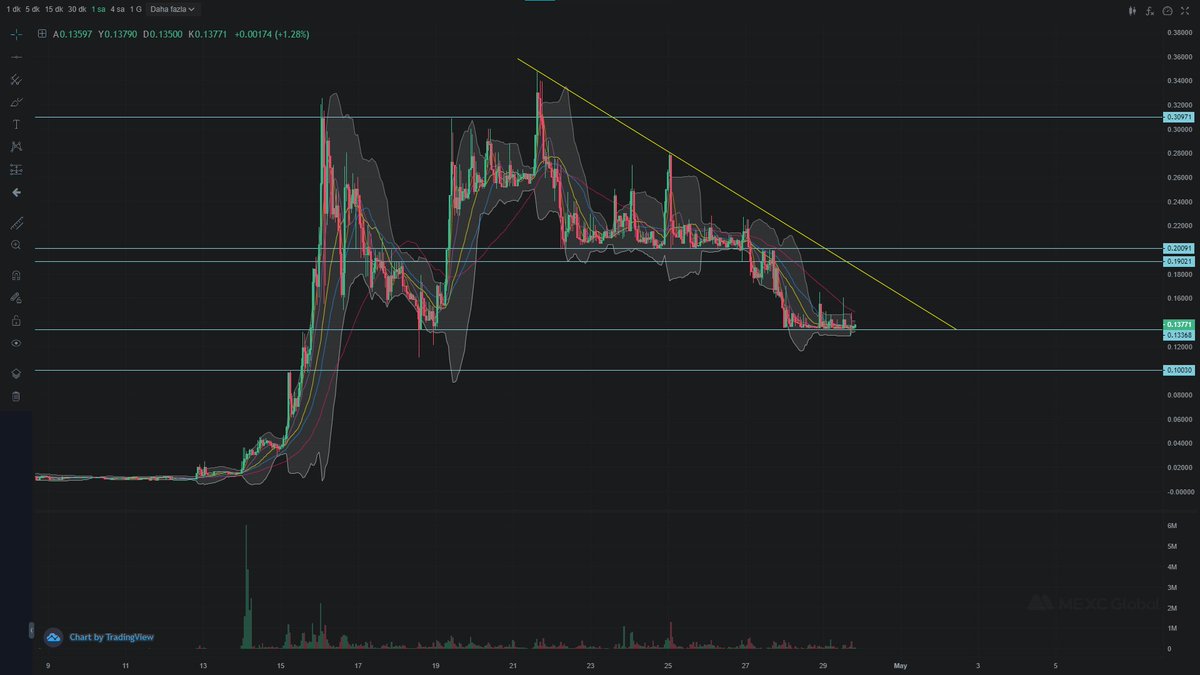 Bitcoin düşüşü ile #MEVR #MEVRUSDT $MEVR alım yerine gelmiş. Projesinin en beğendiğim coinlerden biri. Metaverse VR projesi. #MEXC borsasından takip edebilirsiniz. Birden çok fırsat buluyoruz bu ara.

MEXC Referans linki: mexc.com/tr-TR/register…