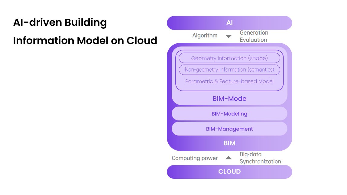 XkoolTech's tweet photo. XKool Tech is dedicated to transforming emerging technologies into ABC (#AI-driven #BIM on Cloud) and corresponding cloud tools, creating a new language of building industry, so as to provide an intelligent design and management platform that cover the entire industry cycle. https://t.co/pHAGpxKd9r