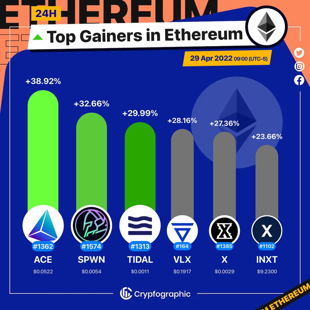 Web3Charts's tweet photo. 1. #Acent $ace
2. #Bitspawn $spwn
3. #TidalFinance $tidal
4. #Velas $vlx
5. #X $x
6. #Internxt $inxt

#Ethereum
#CrypfographicsEthereumTopGainer24h https://t.co/LtoYDjnqEW