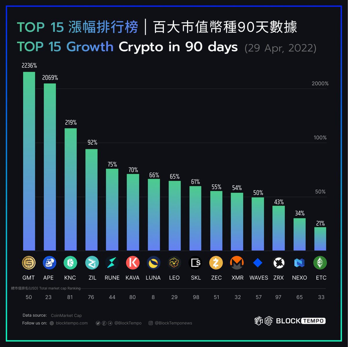 ◤TOP 15漲幅排行榜｜百大市值幣種90天數據◢​ 根據CoinMarketCap顯示，90 天內在百大市值幣種中，漲幅最高的前三名分別是： 幣種​｜90日漲幅｜市值排名 ① GMT｜223