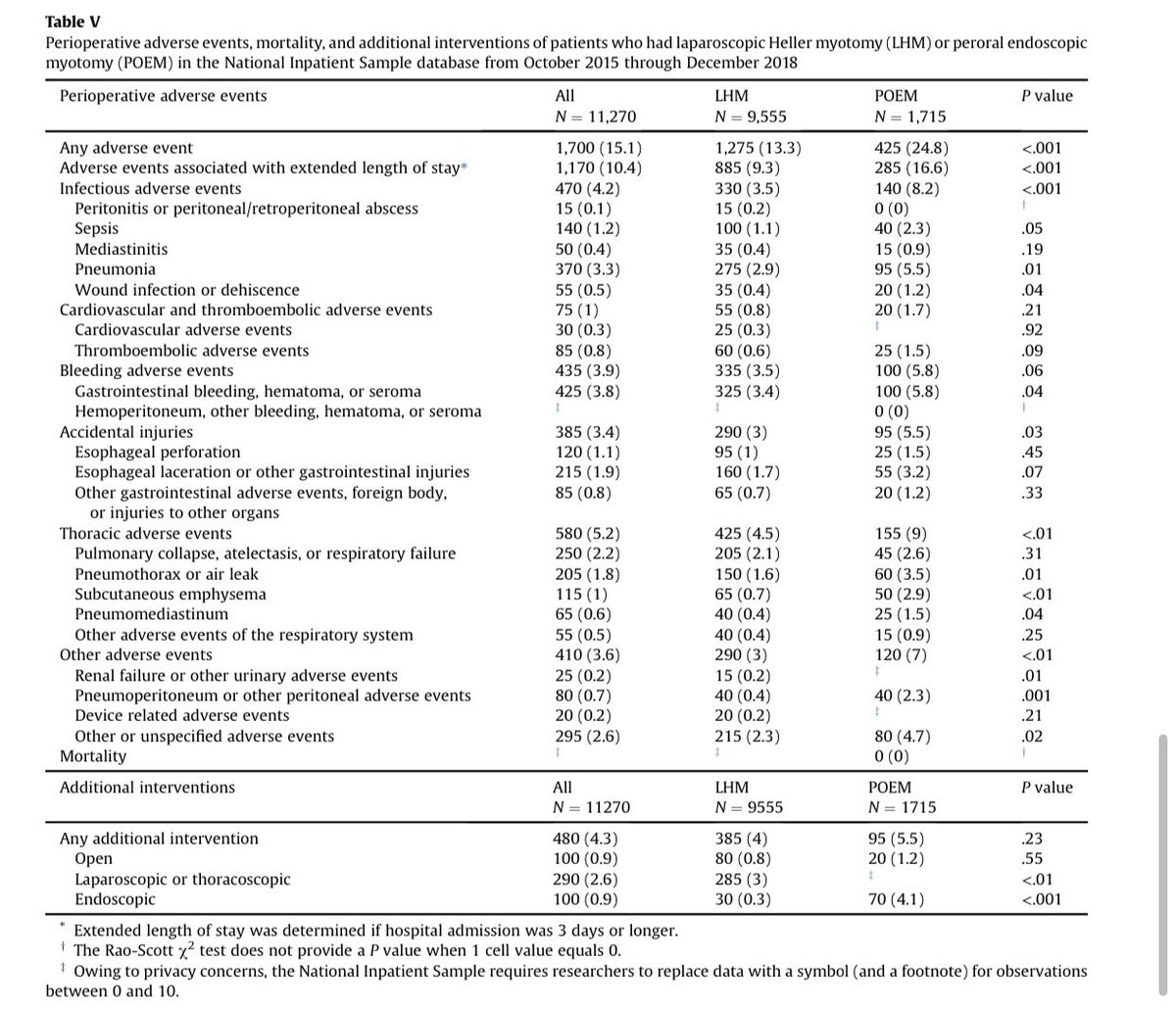 SURGERY Journal (@surgjournal) on Twitter photo Another great #OpenAccess paper in this monthās issue:
Perioperative outcomes of inpatient laparoscopic Heller myotomy and per-oral endoscopic myotomy in the United States
surgjournal.com/article/S0039-ā¦
#SoMe4Surgery
<a href="/DrGMCampos/">Guilherme Campos MD</a> <a href="/SWexner/">Steven D Wexner MD, PhD</a> <a href="/juliomayol/">Julio Mayol</a> <a href="/SyedAAhmad5/">Syed A. Ahmad</a> <a href="/nlavellaneda/">Nicolas Avellaneda</a> Another great #OpenAccess paper in this monthās issue:
Perioperative outcomes of inpatient laparoscopic Heller myotomy and per-oral endoscopic myotomy in the United States
surgjournal.com/article/S0039-ā¦
#SoMe4Surgery
<a href="/DrGMCampos/">Guilherme Campos MD</a> <a href="/SWexner/">Steven D Wexner MD, PhD</a> <a href="/juliomayol/">Julio Mayol</a> <a href="/SyedAAhmad5/">Syed A. Ahmad</a> <a href="/nlavellaneda/">Nicolas Avellaneda</a>