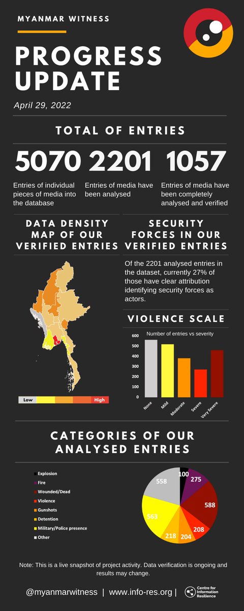 Myanmar Witness (@myanmarwitness) on Twitter photo 🚨Progress Update
🗓️29 Apr 2022
We collect evidence of human rights incidents in Myanmar to hold those who commit abuses to account.
📈5070 entries
🔍2201 analysed
✅1057 verified
We have over 600 analysed entries showing security forces as actors.
#WhatsHappeningInMyanmar 🚨Progress Update
🗓️29 Apr 2022
We collect evidence of human rights incidents in Myanmar to hold those who commit abuses to account.
📈5070 entries
🔍2201 analysed
✅1057 verified
We have over 600 analysed entries showing security forces as actors.
#WhatsHappeningInMyanmar