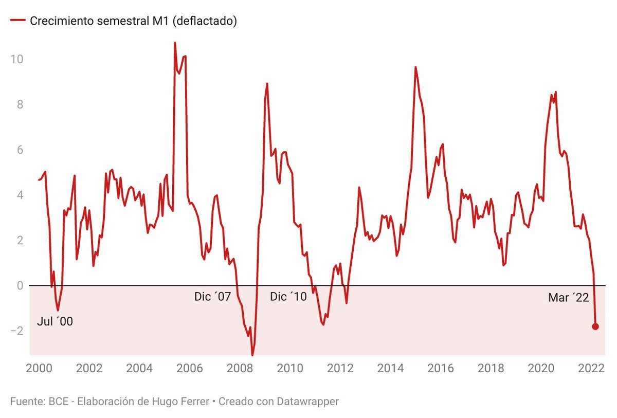 ContraInvest's tweet photo. 🚨Confirmado hoy por el BCE. La M1 (dinero en circulación) de la eurozona declina por primera vez desde 2012.

Se trata del más fiable indicador adelantado de la economía europea. (sigo) https://t.co/klAuMhsyQV