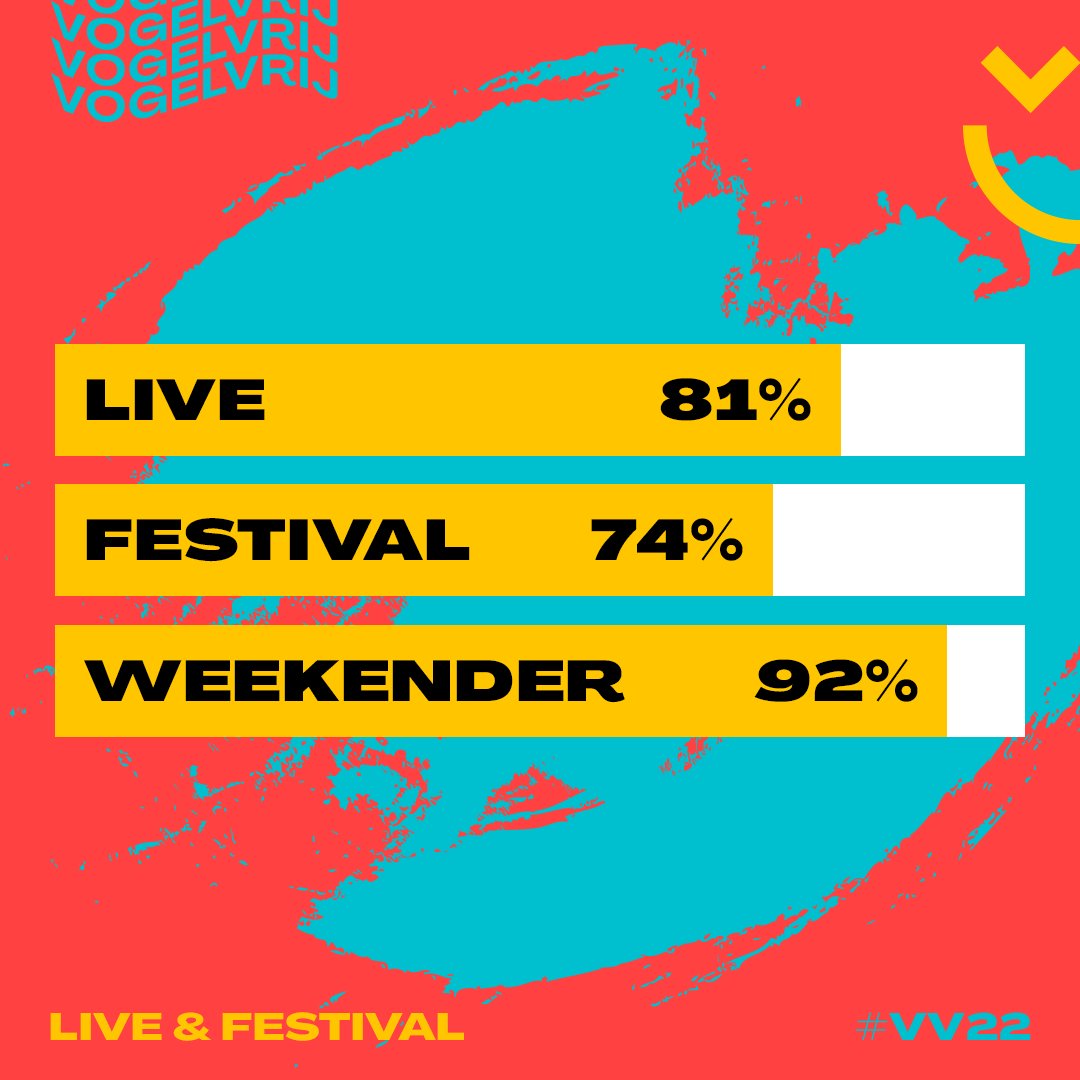 ⚠️ ⚠️ ⚠️ 𝟳𝟰-𝟵𝟮% 𝗩𝗘𝗥𝗞𝗢𝗖𝗛𝗧 ⚠️ ⚠️ ⚠️
Vogelvrijers opgelet, we gaan in 2022 niet één maar twee dagen uitverkopen! Scoor snel je tickets voor de vrijdag en zaterdag voor een Vogelvrij weekend vol feestgeweld! Laatste ticketstaffels ➳ bit.ly/3KmT8b9
