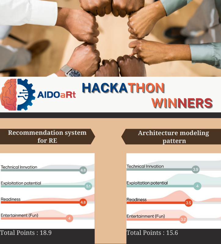 aidoart's tweet photo. The result of #hackathon was evaluated from 4 aspects which were technical innovation, exploitation potential, readiness and entertainment(fun).

The winner was the team of the challenge of Recommendation system for RE. 
In 2nd place was Architecture Modeling Pattern. https://t.co/jTjM97dyFv