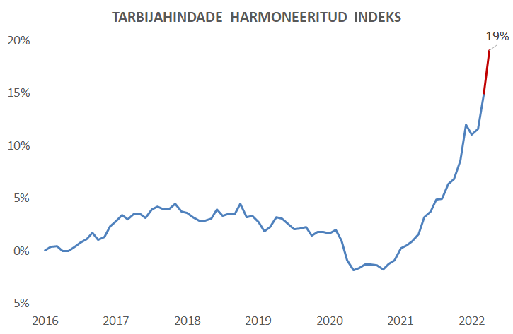 OjaKaspar's tweet photo. Tänane suurim majandusuudis on statistikaameti aprilli inflatsiooni kiirhinnang: 19%. Arvestades seda, et nafta ja gaasi hinnatõus välisturgudel aprillis aeglustus, tundub selline inflatsiooni kiirenemine esmapilgul uskumatuna. https://t.co/Rm4QrfO8b3