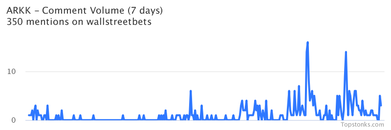 $ARKK seeing an uptick in chatter on wallstreetbets over the last 24 hours

Via https://t.co/ekiu1kYBkN

#arkk    #wallstreetbets  #stocks https://t.co/rJv0qYa9Bb