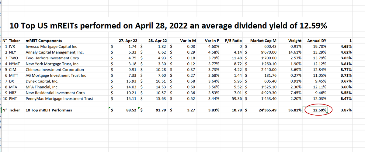 UStannes's tweet photo. Thanks to the #power of #computation #wealth #increases with an #AnnualDividendYield of 10% like this
7.3 years #double
11.6 years #triple
14.6 years #quadruple
16.9 years #quintuple
18.8 years #sextuple
20.5 years #septuple
Thanks 2 #Computation you #create #wealth with #mREITs https://t.co/694QXCC3bP