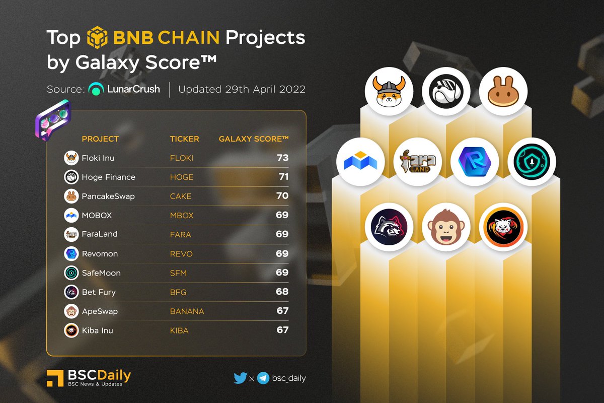 TOP #BNBCHAIN PROJECTS BY GALAXY SCORE™ 🚀

🥇 $FLOKI <a href="/RealFlokiInu/">Floki</a> 
🥈 $HOGE <a href="/HogeFinance/">HOGE</a> 
🥉 $CAKE <a href="/PancakeSwap/">PancakeSwap</a> 
$MBOX <a href="/MOBOX_Official/">MOBOX</a> 
$FARA <a href="/faraland_io/">Fara Land</a> 
$REVO <a href="/RevomonVR/">Revomon Novus - Release 2026 🌐</a> 
$SFM <a href="/safemoon/">SafeMoon</a> 
$BFG <a href="/betfury_gaming/">BetFury</a> 
$BANANA <a href="/ape_swap/">ApeSwap (old handle)</a> 
$KIBA <a href="/KibaInuWorld/">Kiba Inu Official</a> 🔥

#BNB #WEB3 #METAVERSE