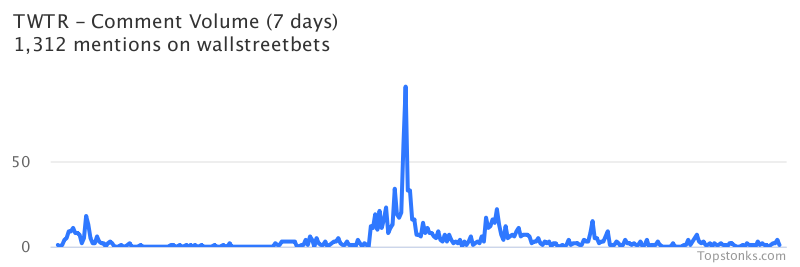 $TWTR was the 8th most mentioned on wallstreetbets over the last 7 days

Via https://t.co/TyWnBqE0Co

#twtr    #wallstreetbets  #trading https://t.co/FQmkF52xUh