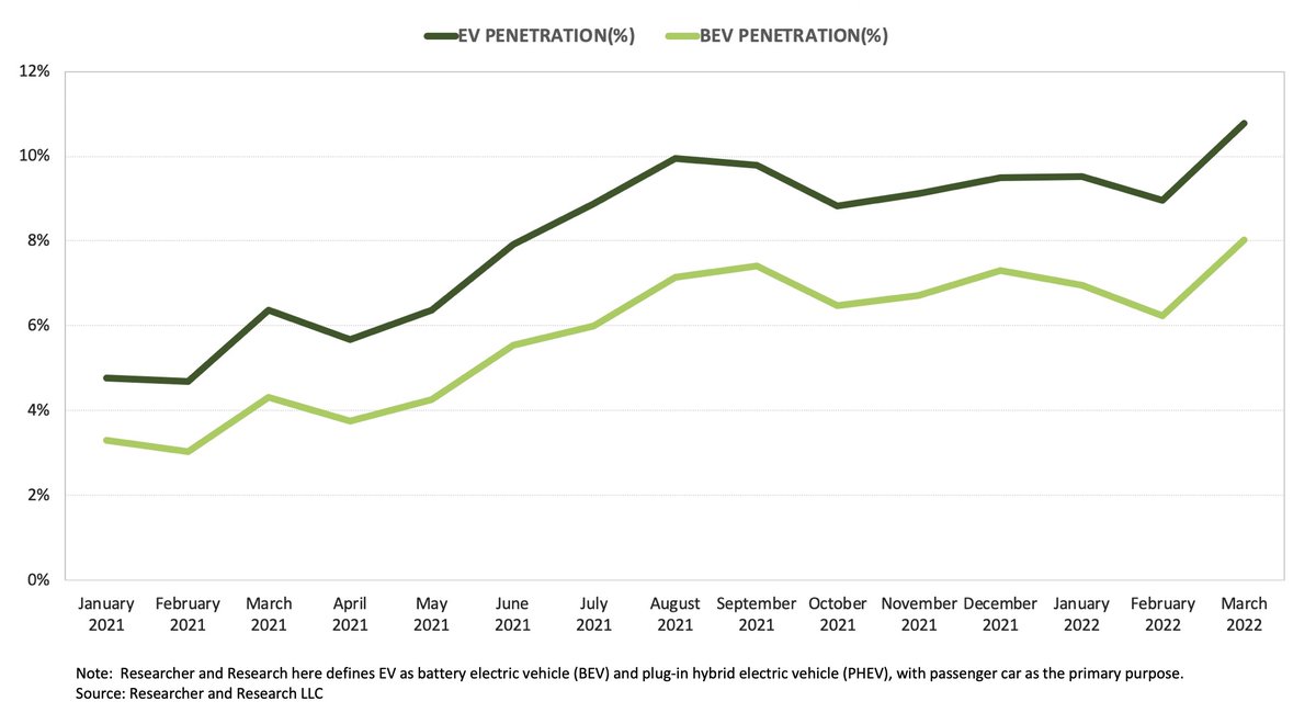 After approaching 10% in August last year, the global EV penetration finally surpassed 10% in March this year. The global BEV penetration also reached 8%. Both hit new highs.