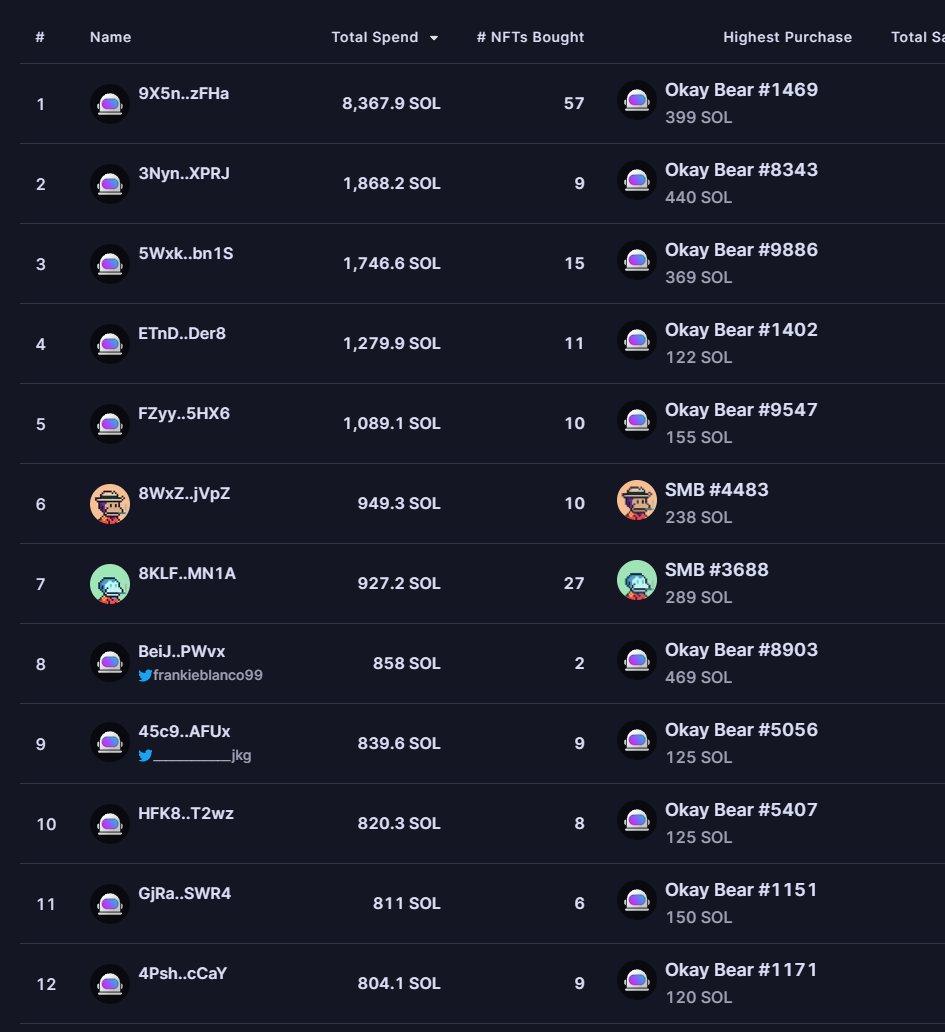24hrs top buyer wallets data from <a href="/hyperspacexyz/">hyperspace</a> 

Rank1 bought 8.3K $SOL
out of the top 12 buyers, 10 are buying <a href="/okaybears/">Okay Bears</a>

All 100% of them are using bots to sweep the floor.

I thought you degens only bot the mint, but this is 3days after mint, still botting? 

#WAGBO