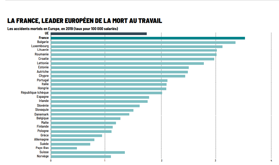 DuAccident's tweet image. Dans l'indifférence quasi générale, la France est le leader européen de la mort au travail. @Elisabeth_Borne une réaction ?