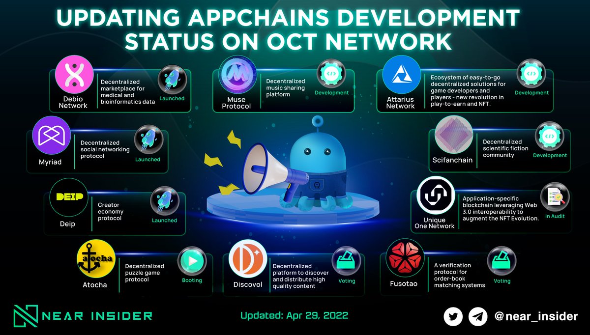 Updating appchains on @oct_network, including 3 running appchains & 6 appchain candidates. The unlimited compatibility and scalability of Octopus Network set the foundation for more and more appchains to be built.

#Nearinsider #NEAR #OctopusNetwork