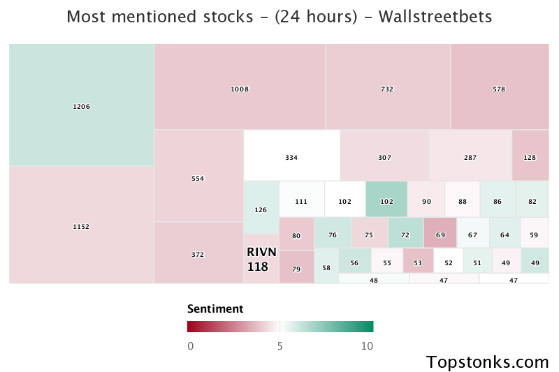 $RIVN working its way into the top 20 most mentioned on wallstreetbets over the last 24 hours

Via https://t.co/pILBgnHEfP

#rivn    #wallstreetbets  #stockmarket https://t.co/pHXFJ41c5f