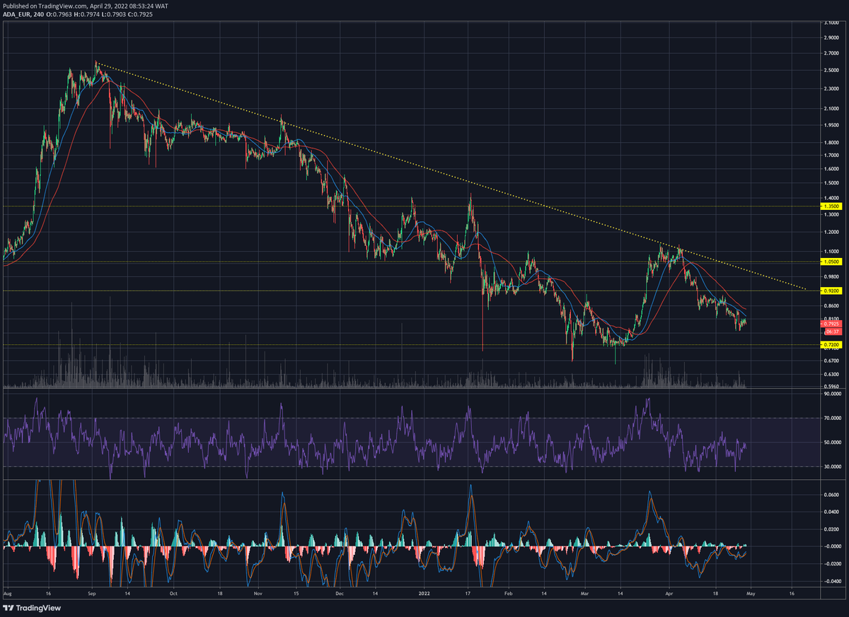 OneTradingEU's tweet photo. $ADA has been one of the worst-hit major cryptocurrencies over the last months. @Cardano, which had seen a high of €2.60, is now trading at around the €0.8 mark. The price is moving under the trendline resistance level and is approaching the crucial support level of €0.72. https://t.co/SGwR392b9b