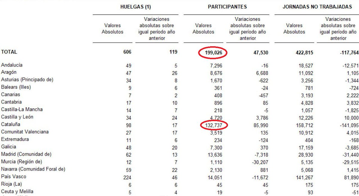 CGTCatalunya's tweet photo. Segons l'INE, el 2021 a Catalunya van participar el 66,7% dels vaguistes de tot l'estat.

Segons @treballcat el 87,34% dels vaguistes de Catalunya, 115481 persones, van seguir una vaga de la CGT.

El 58% dels vaguistes de tot l'estat van seguir una vaga de la CGT de Catalunya. https://t.co/RliSL01B6g