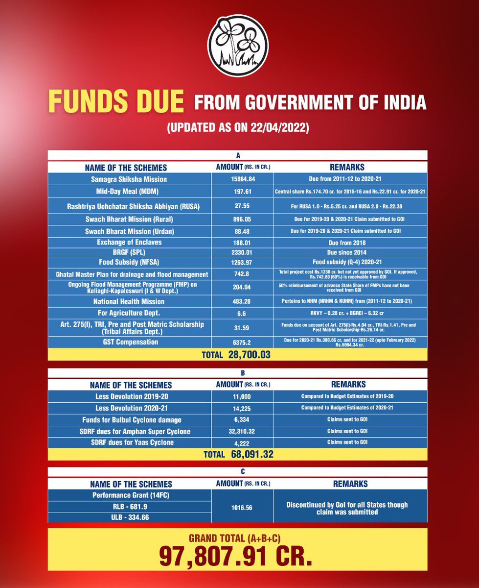 AITCofficial's tweet photo. .@narendramodi ji seems to be having a hard time looking for the breakdown of the ₹97,807.91 Cr that GOI owes us. We'll help you out...in the hope that our dues are cleared on an urgent basis.

₹97,807.91 Cr, Mr. Prime Minister. We're still waiting! https://t.co/QmlhvHoN7r