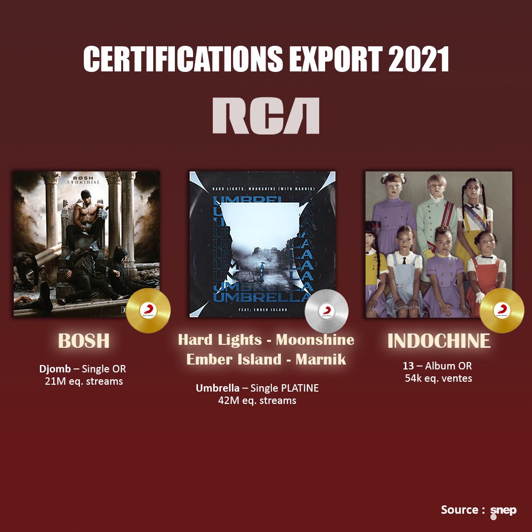 Bravo aux artistes RCA ! 
<a href="/indochinetwitt/">Indochine</a> <a href="/hardlightsmusic/">Hard Lights</a> et <a href="/Boshlepere/">SHEUBO</a> se sont démarqués à l’international en 2021 📀💿