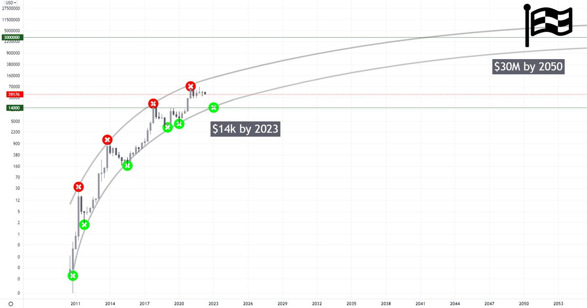 #Bitcoin can go to $30 million per coin by mid century but still go to $14k by the end of the year