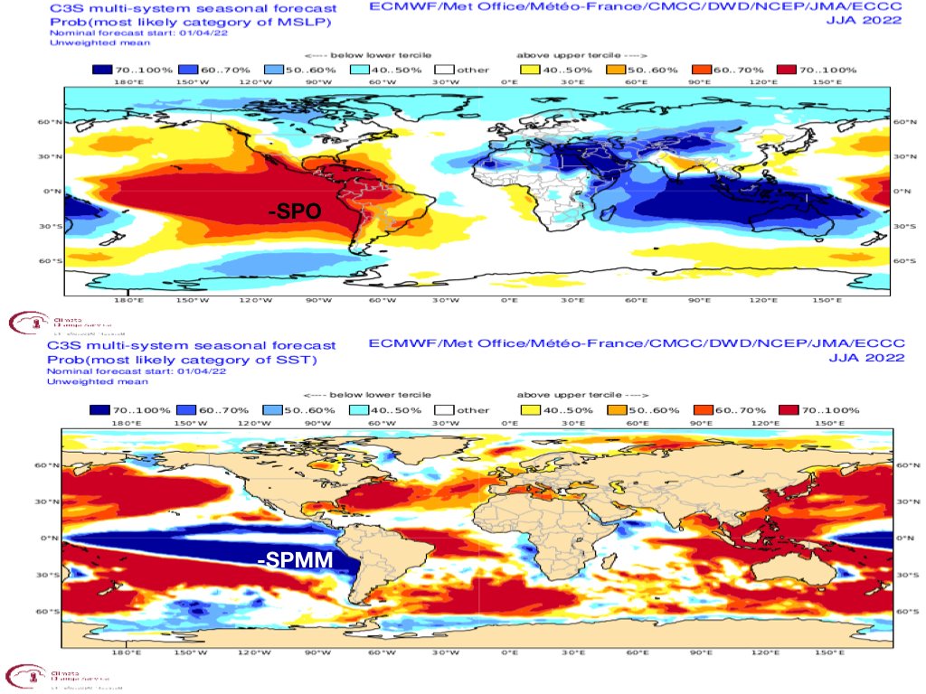 jnmet's tweet photo. Persisting -SPO &amp; -SPMM can result in a rare triple #LaNina into 2023. Since 1950, the only other two triple La Ninas were from 1973-1976 and 1998-2001. Moderate to strong -IOD late in 2022 could mean a reverse to #ElNino for boreal winter of 2023/2024. https://t.co/Z3o6Ia5UWR