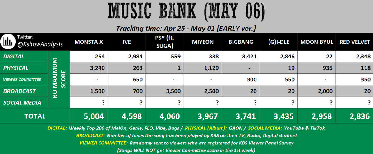 💚 220506 <MUSIC BANK> EARLY #MONSTA_X (25%), #PSY (20%), #MIYEON (20%), #MOONBYUL (15%) buy album to increase Physical score; since it's new releases, let's hope for an extremely high Broadcast score #IVE (20%) stream song; buy album; hope no one has high Broadcast score