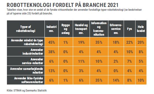 Do you want the latest insights on what is happening in the business community on Funen?
“Det fynske Vækstbarometer” from <a href="/FynskErhverv/">Fynsk Erhverv</a>  is giving you the latest status of the business community on Funen in their latest report.
online.fliphtml5.com/ywghs/zczk/#p=5
#robots #drones #Automation