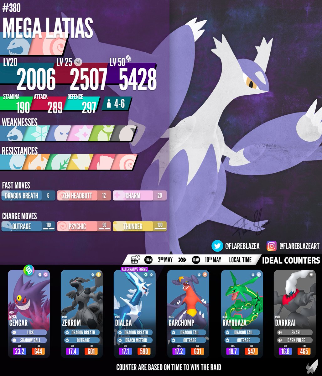 FlareblazeA's tweet photo. Looking like #MegaLatias &amp; #MegaLatios will be coming to #PokemonGO next week from 3rd May - 10th May 🐉 

Energy Cost: 300 [4-5 Raids for the 1st Evolution] 
Buddy Energy: 20km - 100 Energy 

#PokemonGORaids #PokemonGOMegaRaids #Latias #Latios https://t.co/0GhdCOUJAo