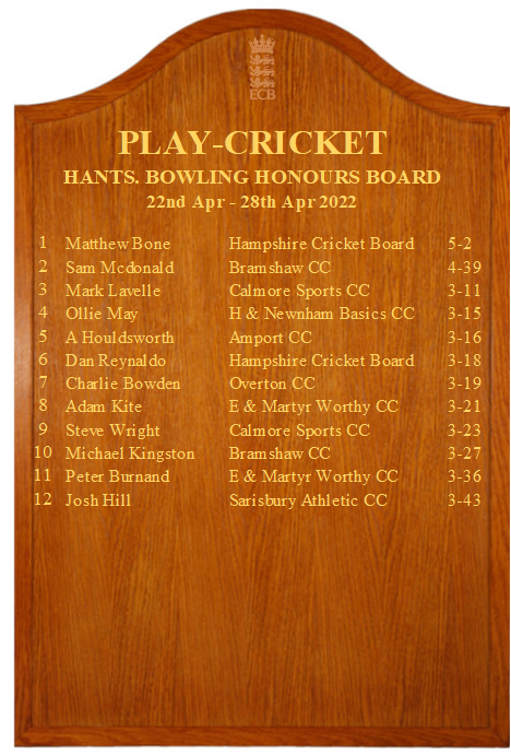 The #PlayCricket #Hampshire Honours Boards are back for 2022 ⬇

<a href="/TheCricketerNVC/">Cawston Press Village Cup 🏏</a> &amp; D40 action lead the way 

Batting
🥇 Will #HampshireD40
🥈 Paul <a href="/PaultonsCC/">Paultons Cricket</a> 
🥉 Tom <a href="/BramshawCC/">BramshawCC</a> 

Bowling 
🥇 Matthew #HampshireD40
🥈 Sam <a href="/BramshawCC/">BramshawCC</a> 
🥉 Mark <a href="/Calmore_Sports/">Calmore Sports Club</a>