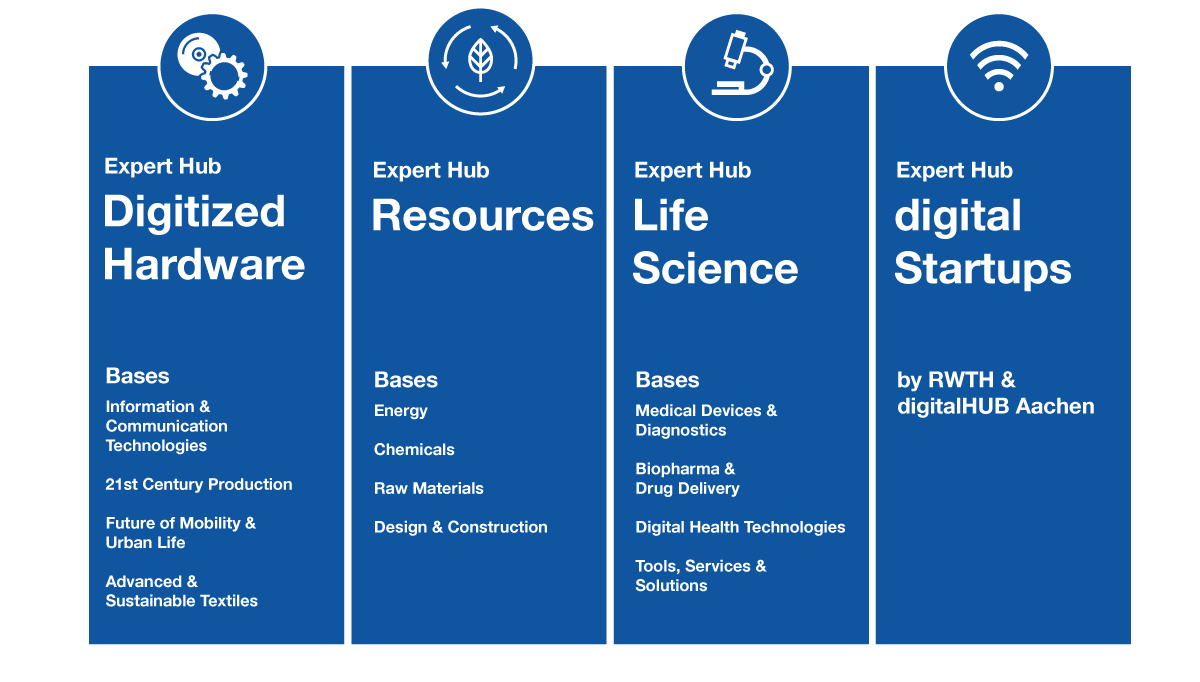 RWTHInnovation's tweet photo. Goodbye Verticals, welcome Expert Hubs! We’ve decided to change one of our offerings to a name that speaks for itself. This is why, as of today, the #RWTHVerticals become the #RWTHExpertHubs. https://t.co/0ed5XlAkt8 https://t.co/b5cPvcwGJM