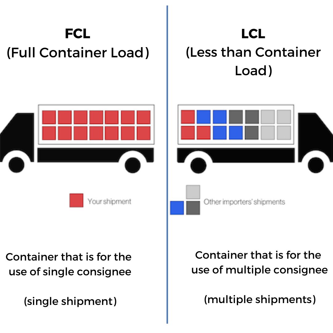 UniqueSourcing's tweet image. What is FOL &amp;amp; LCL?
#uniquesourcing #sourcing #import #export #fcl #lcl #consignee #consignment