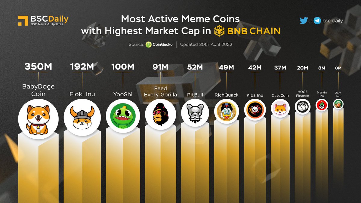 bsc_daily's tweet image. MOST ACTIVE #BNBCHAIN MEME COIN WITH HIGHEST MARKET CAP🚀

$BABYDOGE @BabyDogeCoin 
$FLOKI @RealFlokiInu 
$YOOSHI @yooshi_official 
$FEG @FEGtoken 
$PIT @BscPitbull 
$QUACK @RichQuack 
$KIBA @KibaInuWorld 
$CATE @catecoin 
$HOGE @HogeFinance 
$MARVIN @Marvin_Inu 
$ZORO @ZoroToken