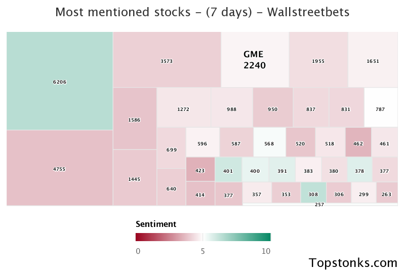 $GME one of the most mentioned on wallstreetbets over the last 7 days

Via https://t.co/GoIMOUp9rr

#gme    #wallstreetbets  #stocks https://t.co/hKBC7Y9aeM