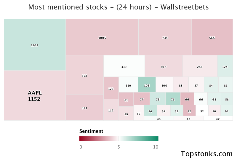 $AAPL working its way into the top 10 most mentioned on wallstreetbets over the last 24 hours

Via https://t.co/DoXFBxbWjw

#aapl    #wallstreetbets  #stock https://t.co/ZLTsRj8vSi