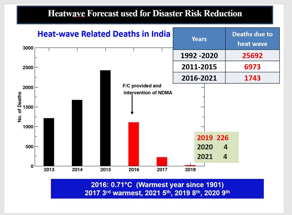 WMO's tweet photo. #Heatwaves are a major killer
Heat-health early warning systems and action plans are vital
#India and #Pakistan have both made huge progress in saving lives thanks to close cooperation between meteorological, health and disaster management agencies
https://t.co/au1UovUieL https://t.co/9R1QXZdpXt