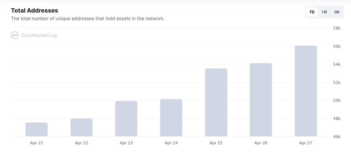 Smokez (@smokezxbt) on Twitter photo Okay so those who won’t have enough $APE to purchase <a href="/OthersideMeta/">Othersidemeta</a> after announcements
Heres your alpha: Night City land is a FREE airdrop with snapshot also on 30/04 and is one of the most bullish metaverse roadmaps out there.
56k wallets hold $APE 60% have less than 100 $APE Okay so those who won’t have enough $APE to purchase <a href="/OthersideMeta/">Othersidemeta</a> after announcements
Heres your alpha: Night City land is a FREE airdrop with snapshot also on 30/04 and is one of the most bullish metaverse roadmaps out there.
56k wallets hold $APE 60% have less than 100 $APE