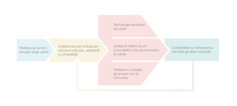COST ACTION CA16226: Smart Habitat for the Elderly tweet media