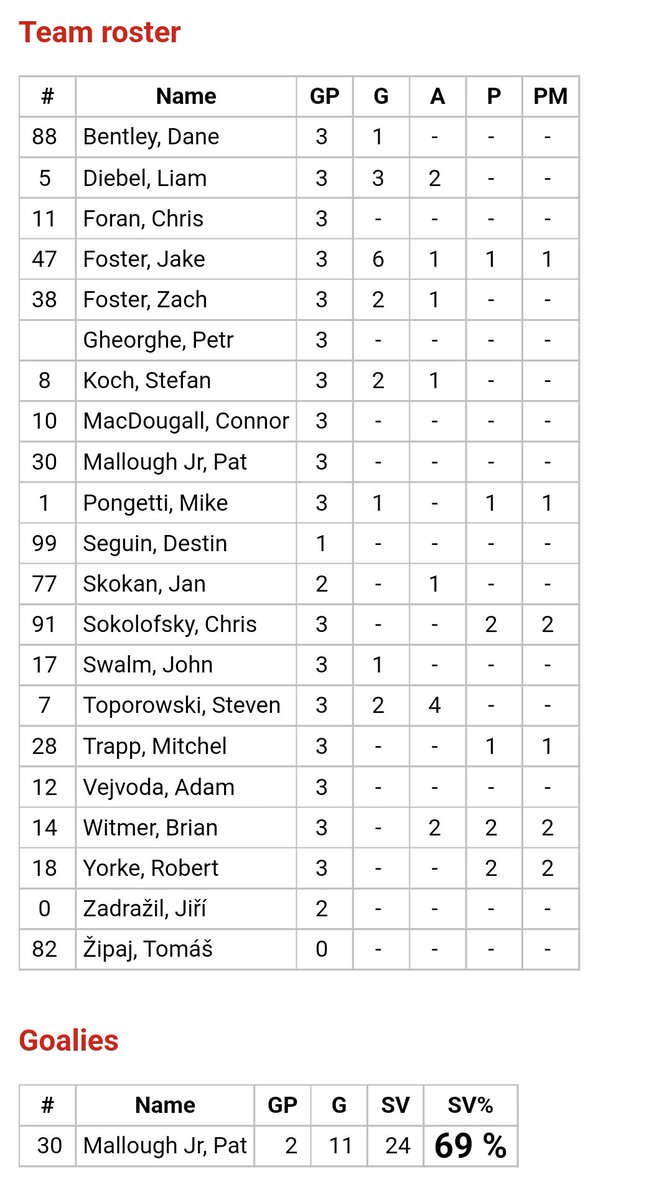 Here's a look at our squad's point totals through 3 games!
