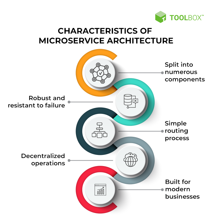 ShamliVijayDeep's tweet photo. Microservices break down software applications into modules with detailed interfaces and specialized functions. Turn to @ToolboxforB2B  to understand microservices in detail. 
#microservices 
https://t.co/KvpS4s69Ut https://t.co/R3KgL6s5X3