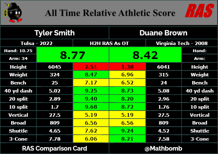 Tyler Smith has a few decent comps, with Duane Brown being one of